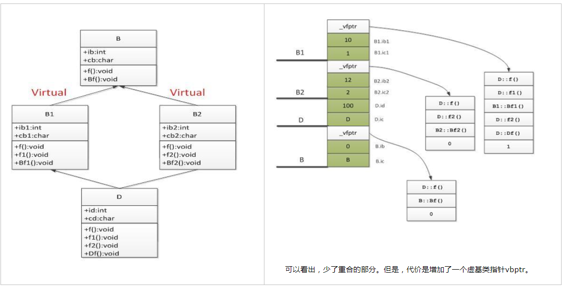 （二）C++类的内存大小计算