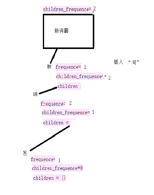 NLP之通过词频发现中文新词