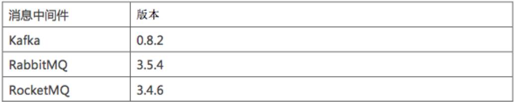 Kafka、RabbitMQ、RocketMQ等 消息中间件 介绍和对比