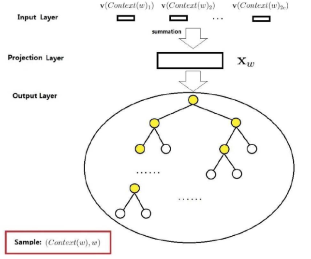 自然语言处理之word2vec