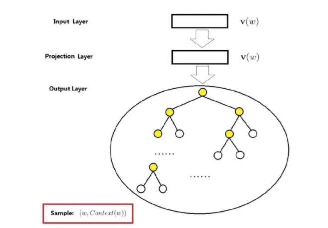 自然语言处理之word2vec