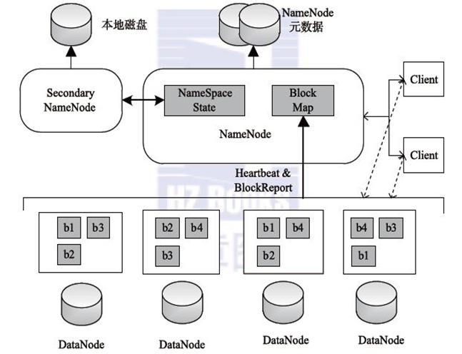 Hadoop 分布式文件系统 HDFS