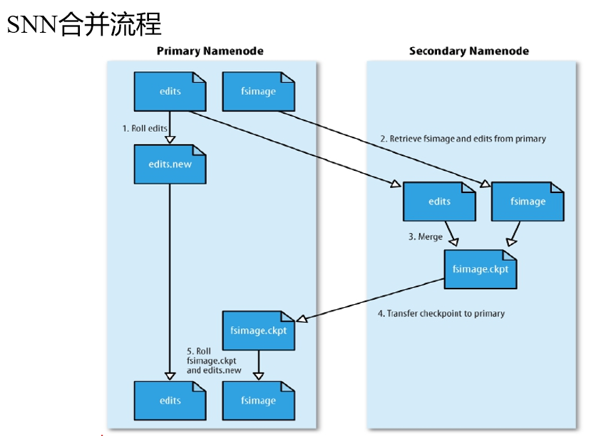 Hadoop 分布式文件系统 HDFS