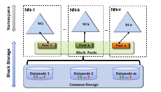 Hadoop 分布式文件系统 HDFS