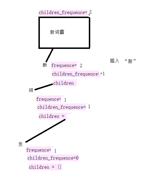 NLP之通过词频发现中文新词