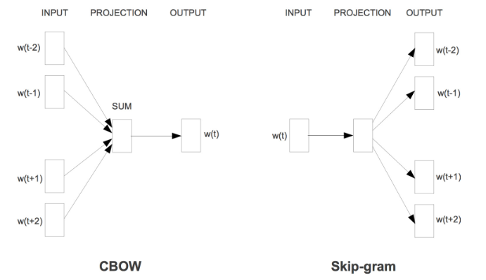 自然语言处理之word2vec