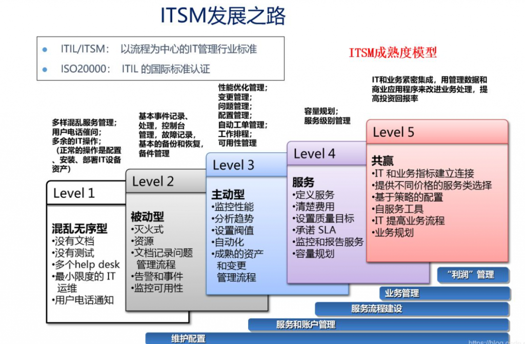 入门同学对ITIL管理十大误解