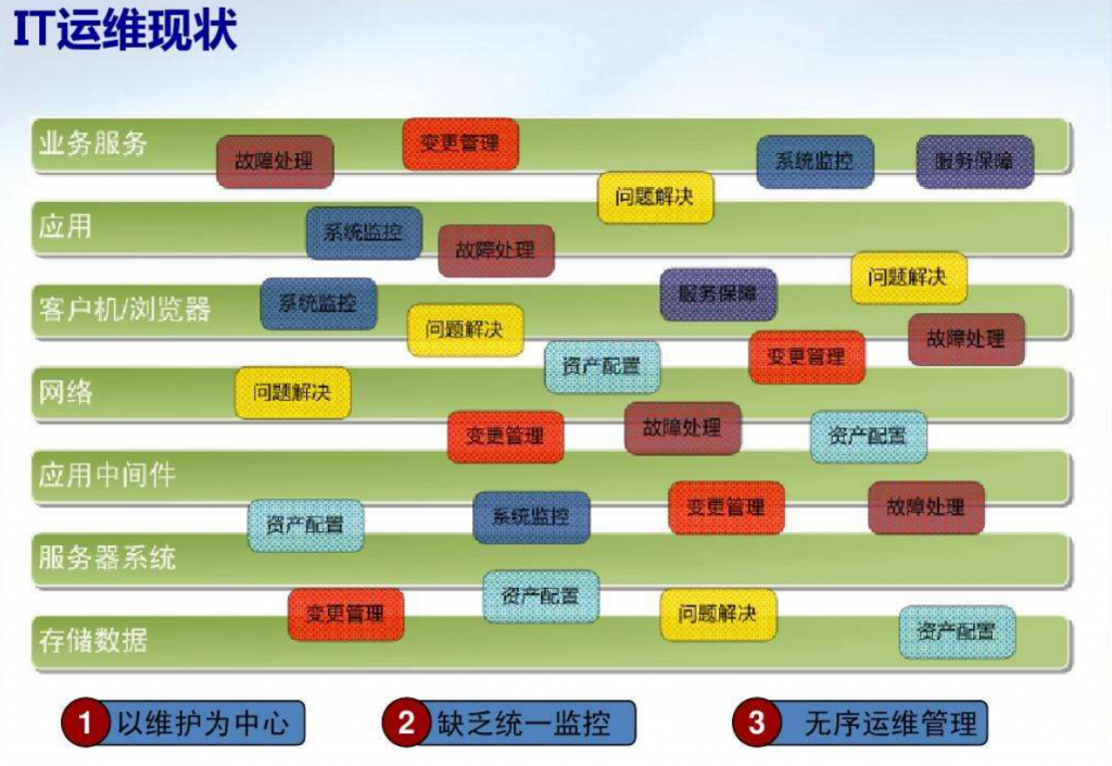入门同学对ITIL管理十大误解