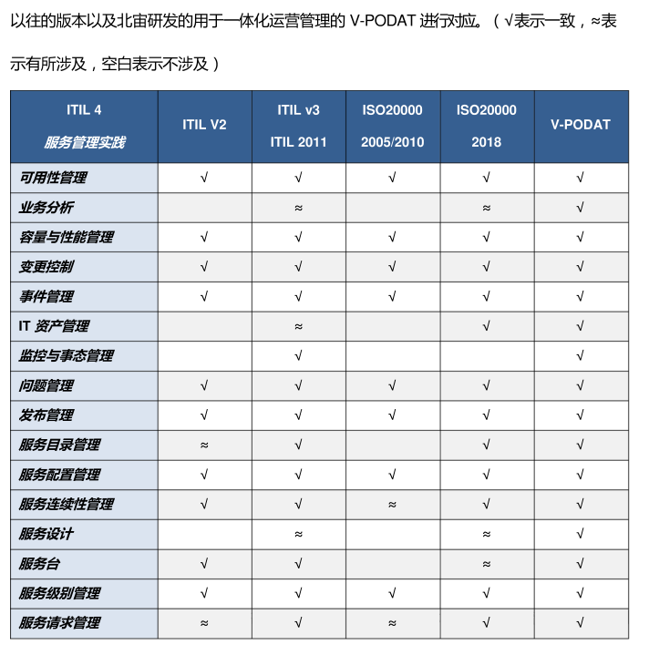 深入浅出,看资深专家如何解读ITIL4的四大价值维度