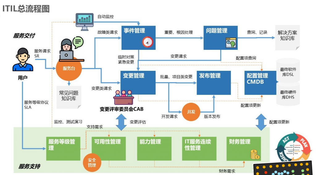 深入浅出,看资深专家如何解读ITIL4的四大价值维度