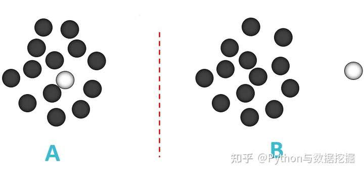 数字化运维 – 异常数据分析实践,孤立森林异常检测算法原理和实战