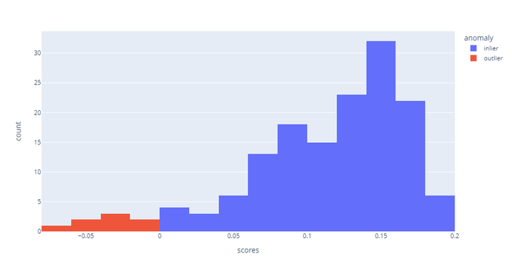 数字化运维 – 异常数据分析实践,孤立森林异常检测算法原理和实战