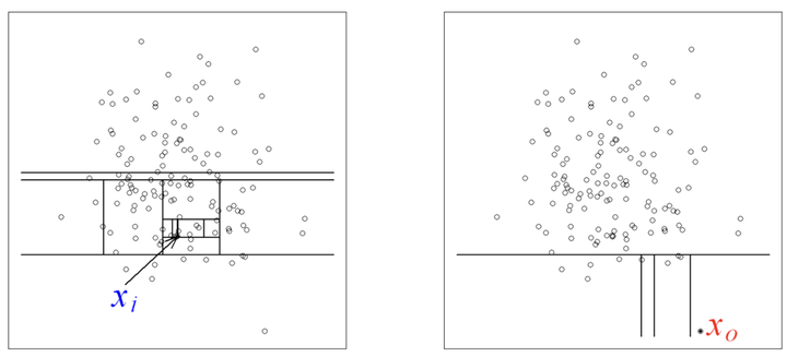 数字化运维 – 异常数据分析实践,孤立森林异常检测算法原理和实战