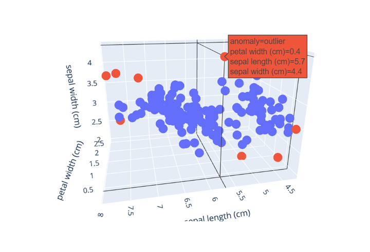 数字化运维 – 异常数据分析实践,孤立森林异常检测算法原理和实战