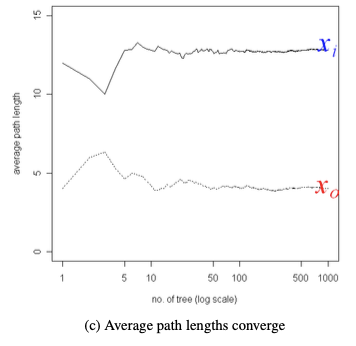 数字化运维 – 异常数据分析实践,孤立森林异常检测算法原理和实战