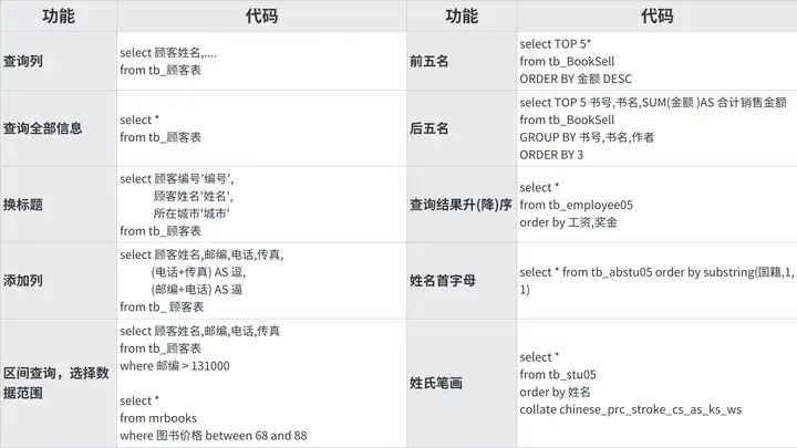 【经典手册】常用SQL查询