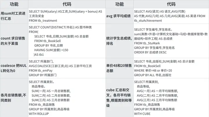 【经典手册】常用SQL查询