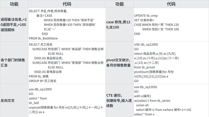 【经典手册】常用SQL查询