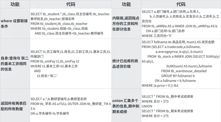 【经典手册】常用SQL查询
