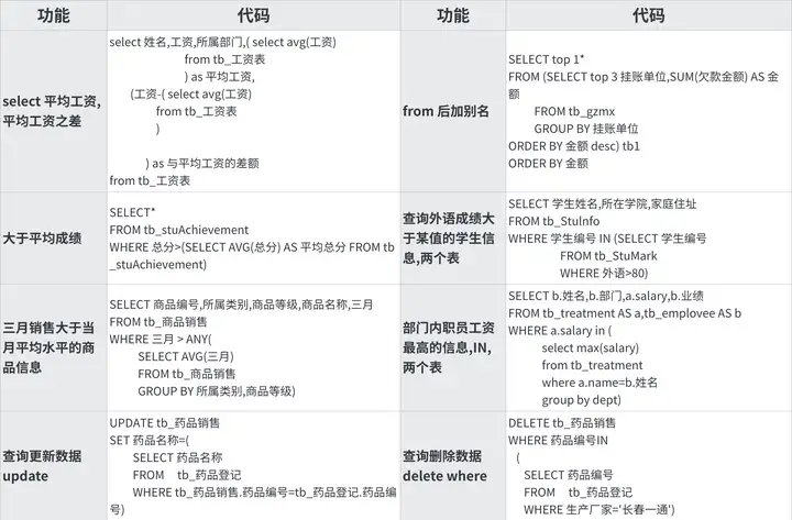 【经典手册】常用SQL查询