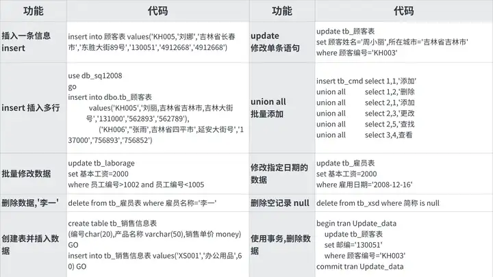 【经典手册】常用SQL查询