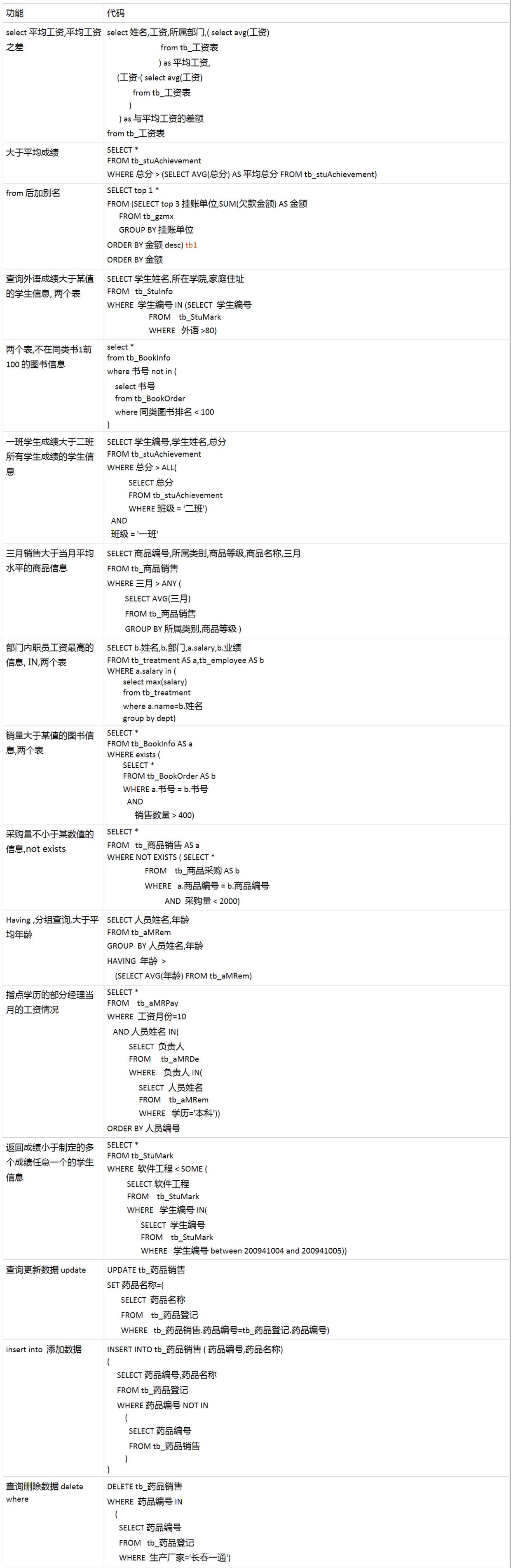【经典手册】常用SQL查询