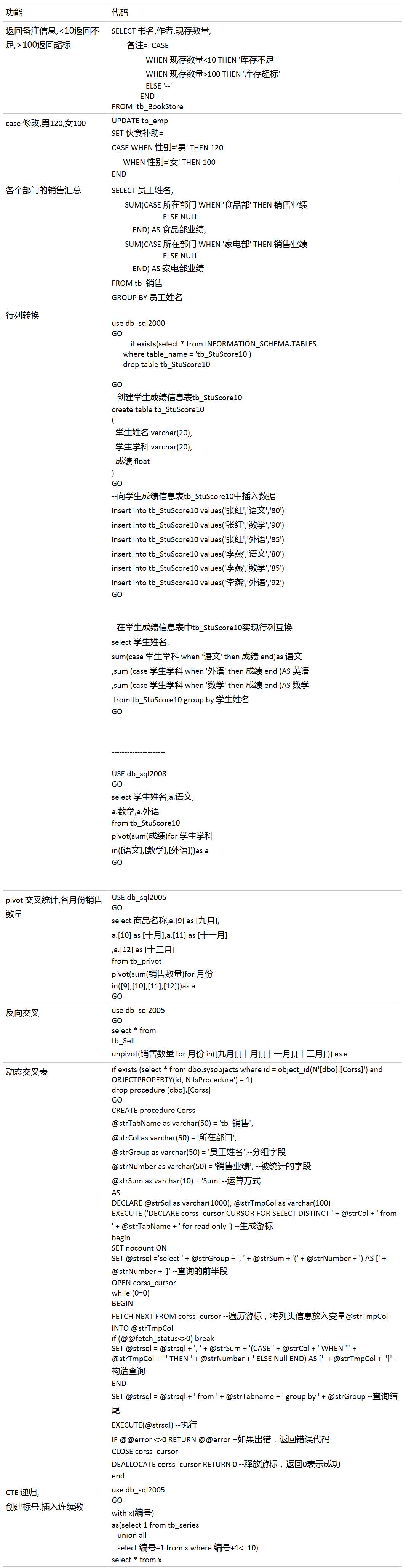 【经典手册】常用SQL查询