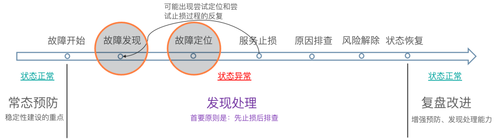 故障发生最重要的是快速恢复故障