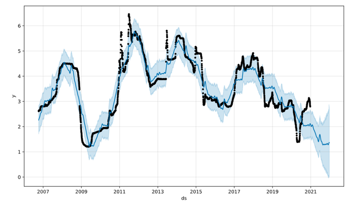 运维工具 – 异常数据分析 Prophet时序预测实践