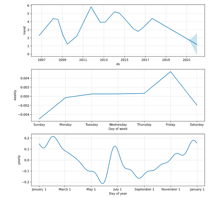 运维工具 &#8211; 异常数据分析 Prophet时序预测实践