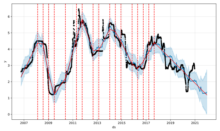 运维工具 &#8211; 异常数据分析 Prophet时序预测实践