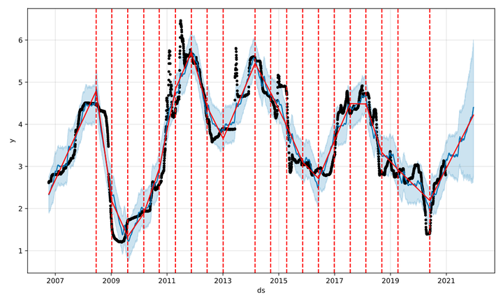 运维工具 &#8211; 异常数据分析 Prophet时序预测实践