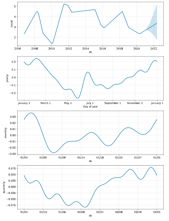 运维工具 &#8211; 异常数据分析 Prophet时序预测实践