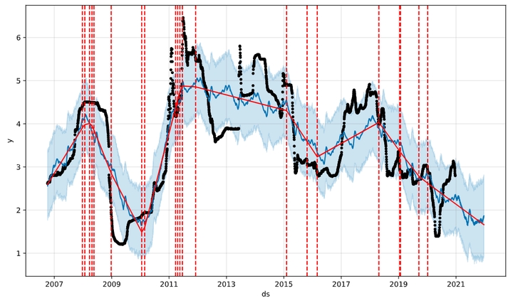 运维工具 &#8211; 异常数据分析 Prophet时序预测实践