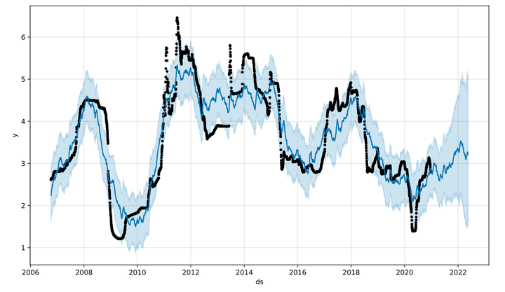 运维工具 &#8211; 异常数据分析 Prophet时序预测实践