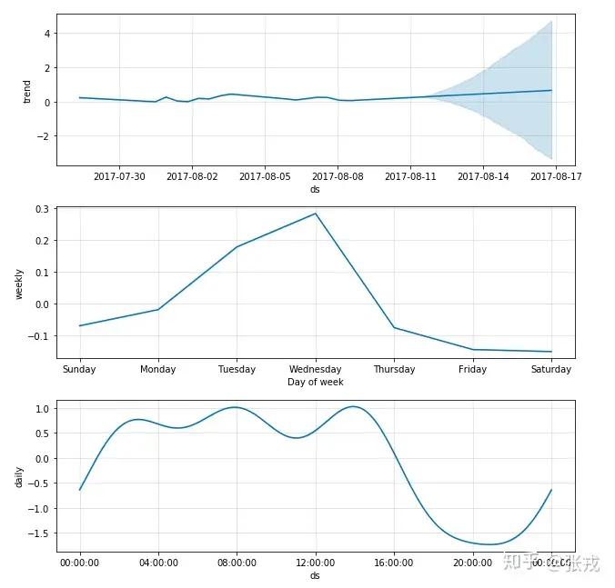 运维工具 &#8211; 异常数据分析 Prophet时序预测实践