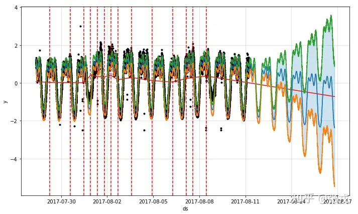 运维工具 &#8211; 异常数据分析 Prophet时序预测实践