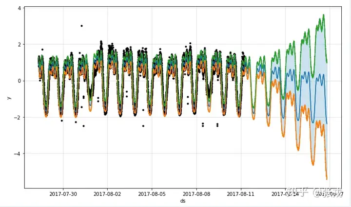 运维工具 &#8211; 异常数据分析 Prophet时序预测实践