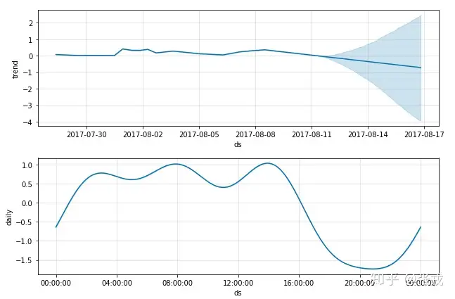 运维工具 &#8211; 异常数据分析 Prophet时序预测实践