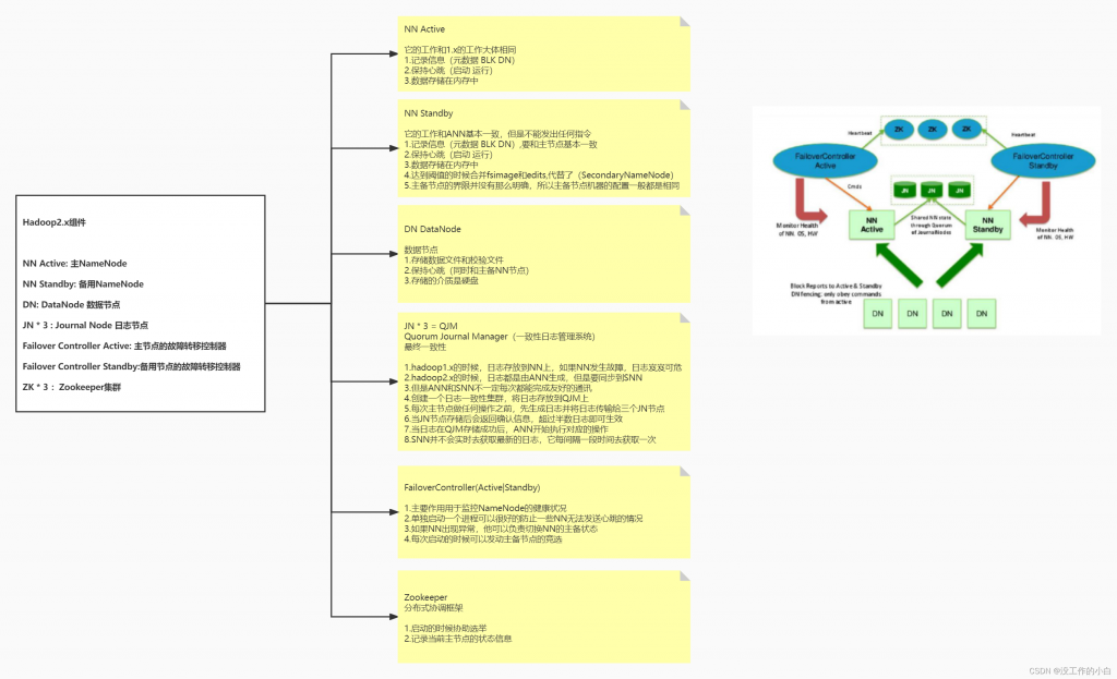 运维工具 – Hadoop高可用的架构知识