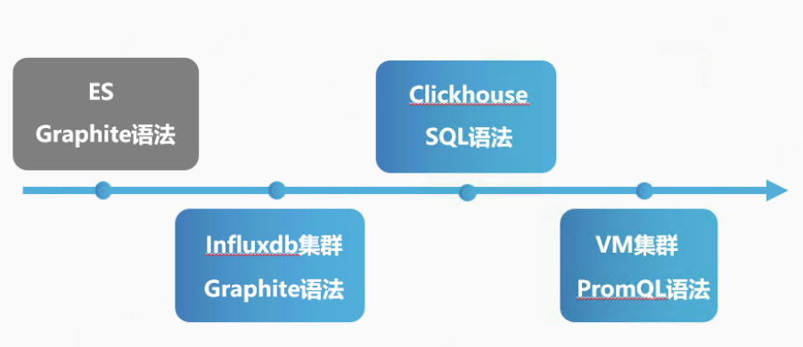 null IT服务管理 -携程监控思路与存储升级 ClickHouse 实践经验