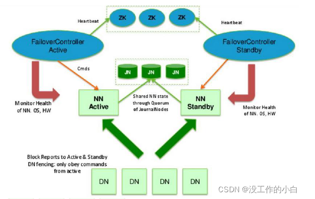 运维工具 – Hadoop高可用的架构知识