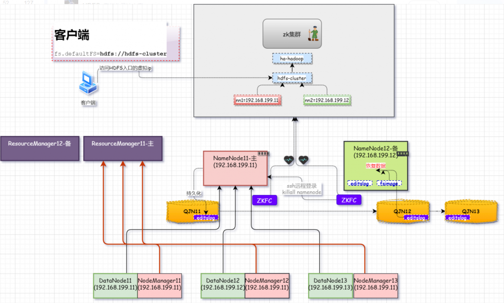 运维工具 – Hadoop高可用的架构知识