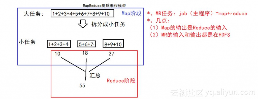 运维工具 – Hadoop高可用的架构知识