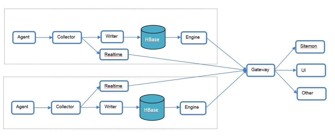 IT服务管理 -携程监控思路与存储升级 ClickHouse 实践经验