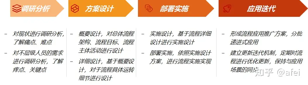 ITIL 实践经验 &#8211; 流程建设都是遵循由轻到重，不断结合业务需求与技术痛点持续运营优化