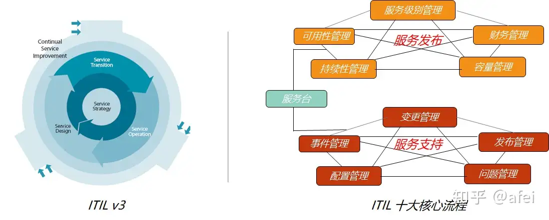 ITIL 实践经验 &#8211; 流程建设都是遵循由轻到重，不断结合业务需求与技术痛点持续运营优化