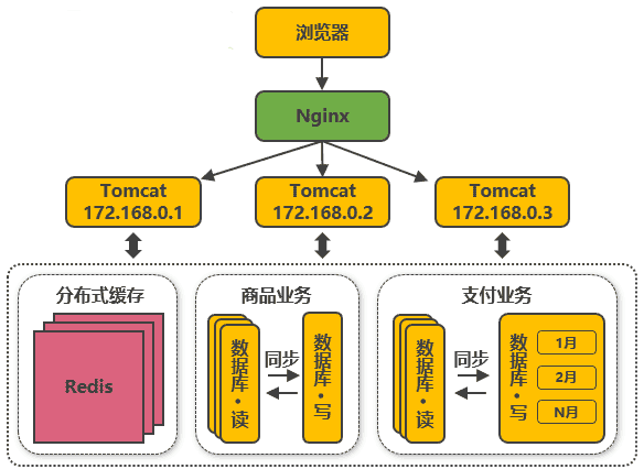 IT服务治理 &#8211; 阿里为什么能抗住90秒100亿？负载均衡架构实践