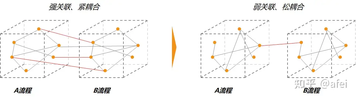 ITIL 实践经验 &#8211; 流程建设都是遵循由轻到重，不断结合业务需求与技术痛点持续运营优化
