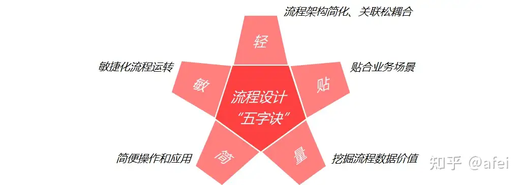 ITIL 实践经验 &#8211; 流程建设都是遵循由轻到重，不断结合业务需求与技术痛点持续运营优化